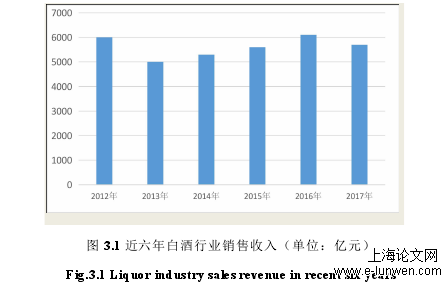 图 3.1 近六年白酒行业销售收入（单位：亿元）