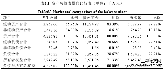 表5.1 资产负债表横向比较表（单位：千万元）