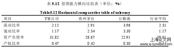 表 5.12 偿债能力横向比较表（单位：%）