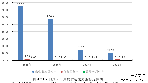 图 4-3 LR 制药合并角度营运能力指标走势图 