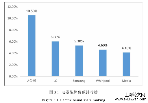图 3.1 电器品牌份额排行榜