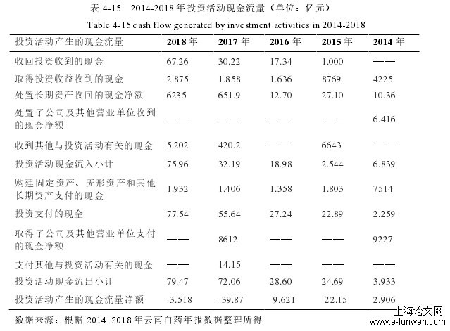 表 4-15   2014-2018 年投资活动现金流量（单位：亿元） 