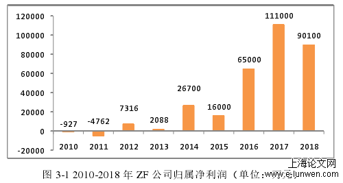 图 3-1 2010-2018 年 ZF 公司归属净利润（单位：万元） 