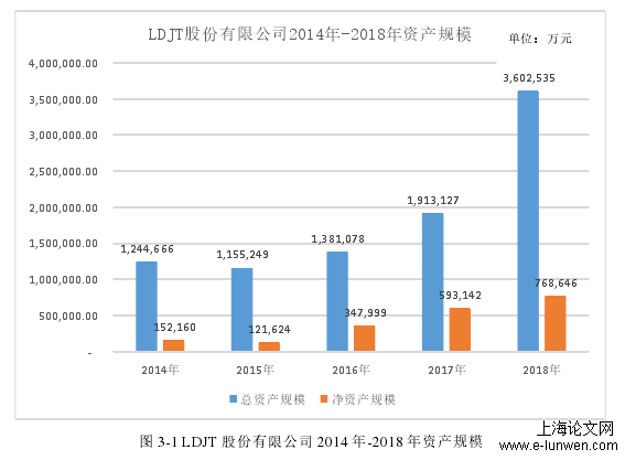 图 3-1 LDJT 股份有限公司 2014 年-2018 年资产规模 