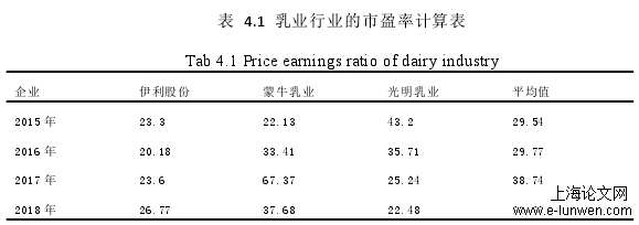 表 4.1 乳业行业的市盈率计算表