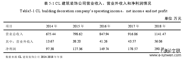 表 5-1 CL 建筑装饰公司营业收入、营业外收入和净利润情况 