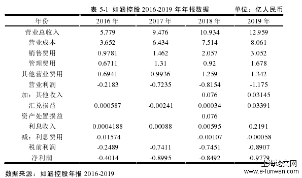     表 5-1  如涵控股 2016-2019 年年报数据        单位：亿人民币 