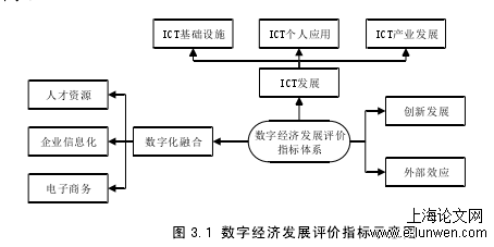 图 3.1 数字经济发展评价指标示意图 