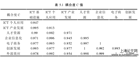 表 5.1  耦合度 C 值 