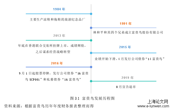 图 3.1  富贵鸟发展历程图 