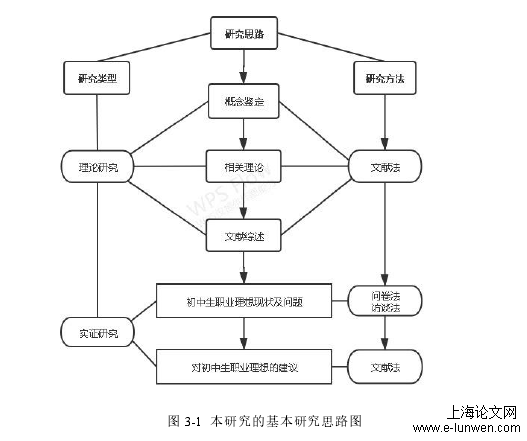 图 3-1 本研究的基本研究思路图