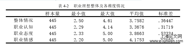 表 4-2 职业理想整体及各维度情况