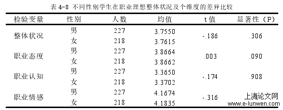 表 4-8 不同性别学生在职业理想整体状况及个维度的差异比较