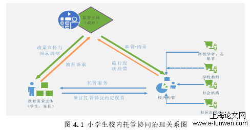 图 4.1 小学生校内托管协同治理关系图 