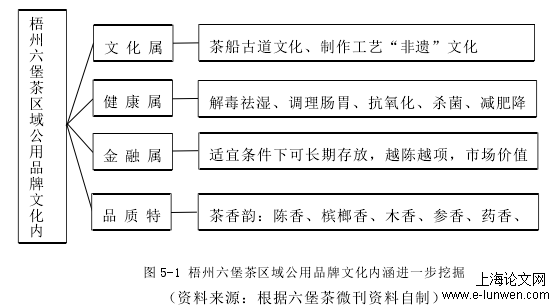 图 5-1 梧州六堡茶区域公用品牌文化内涵进一步挖掘