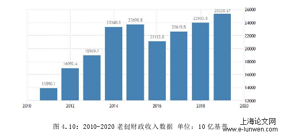 图 4.10: 2010-2020 老挝财政收入数据 单位：10 亿基普