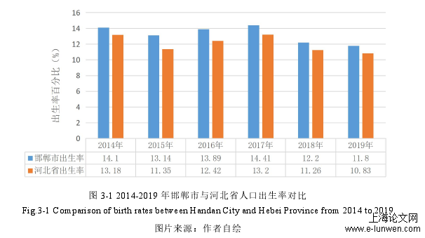 图 3-1 2014-2019 年邯郸市与河北省人口出生率对比