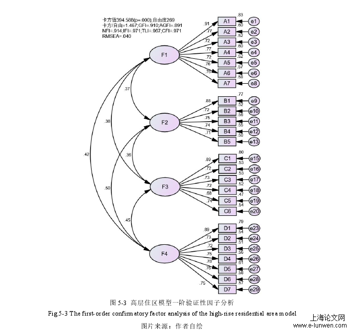 图 5-3 高层住区模型一阶验证性因子分析