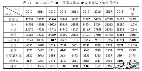 表 3.1   2010-2018 年 10+3 国家人均 GDP 发展现状（单位:美元） 