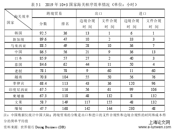 表 5.1   2019 年 10+3 国家海关程序效率情况（单位：小时） 