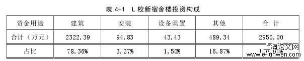 表 4-1  L 校新宿舍楼投资构成 