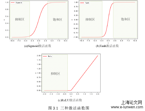 图 3.1  三种激活函数图