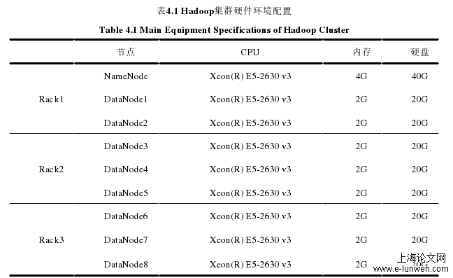 表4.1 Hadoop集群硬件环境配置 