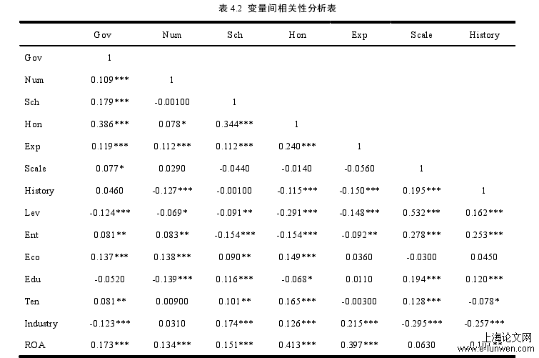 表 4.2  变量间相关性分析表 