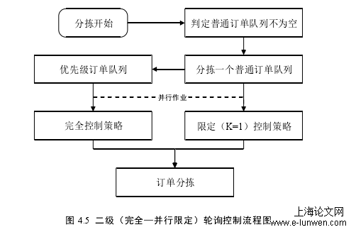 图 4.5  二级（完全—并行限定）轮询控制流程图 