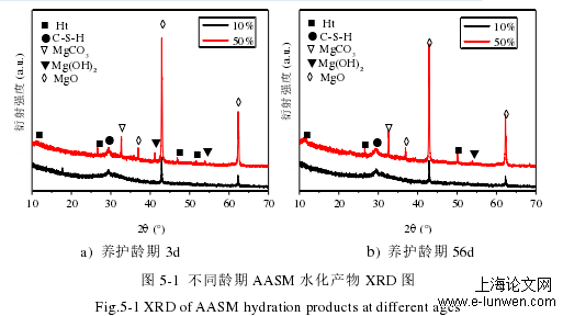 图 5-1 不同龄期 AASM 水化产物 XRD 图 