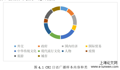 图 4.1 CRI 日语广播样本内容种类