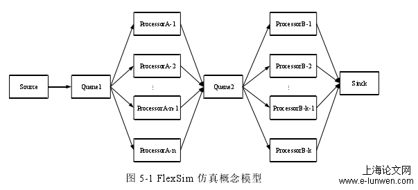 图 5-1 FlexSim 仿真概念模型 