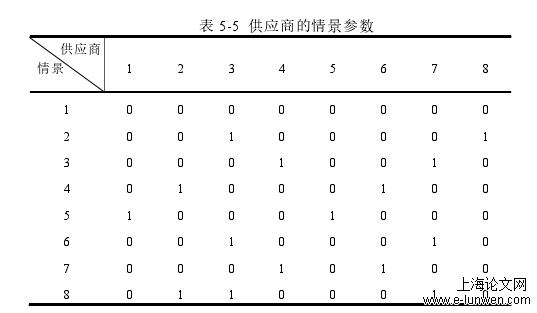 表 5-5  供应商的情景参数 