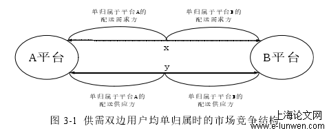 图 3-1  供需双边用户均单归属时的市场竞争结构 