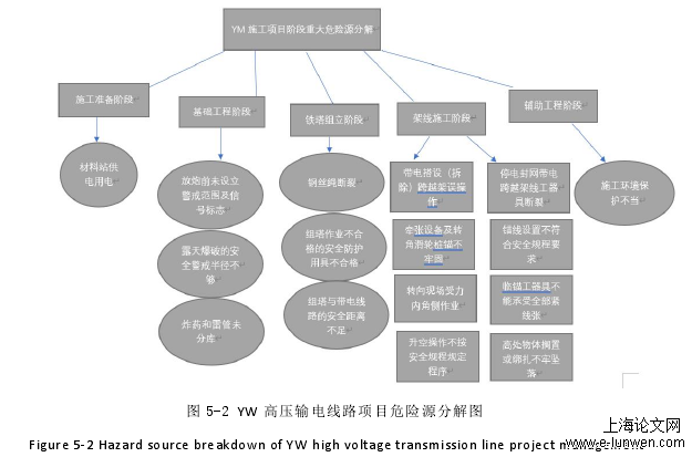 图 5-2 YW 高压输电线路项目危险源分解图