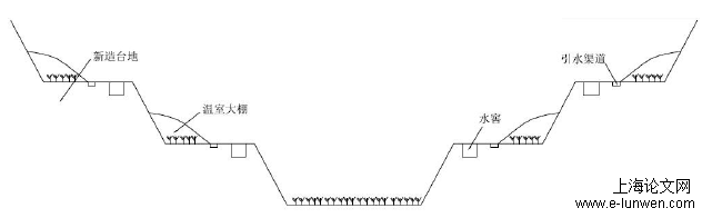 图  5-1  沟道新造台地横纵断面示意图 