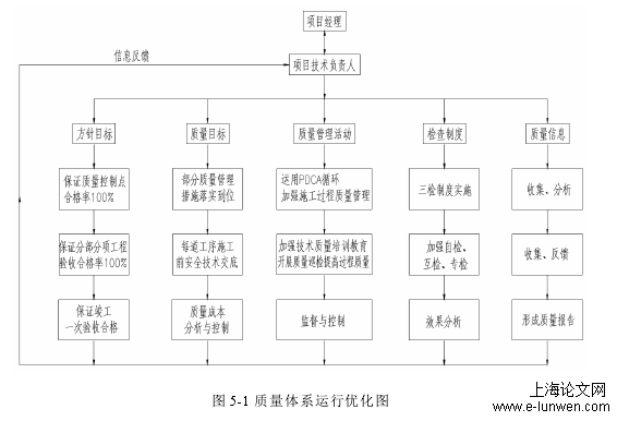 图 5-1 质量体系运行优化图 