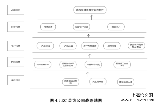 图 4.1 ZC 装饰公司战略地图 