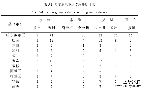 表 5-1 哈尔滨地下水监测井统计表