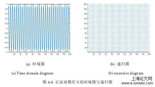 图 4-4  正弦周期信号的时域图与递归图 