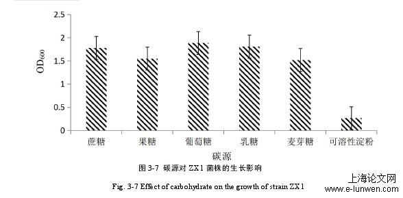 图 3-7 碳源对 ZX1 菌株的生长影响