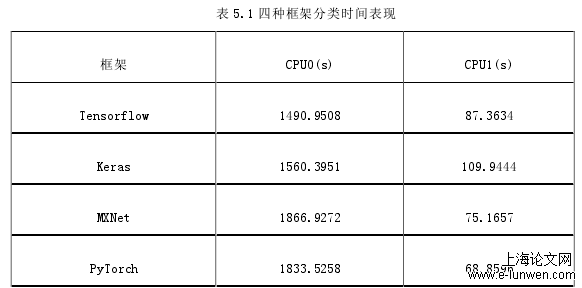 表 5.1 四种框架分类时间表现 