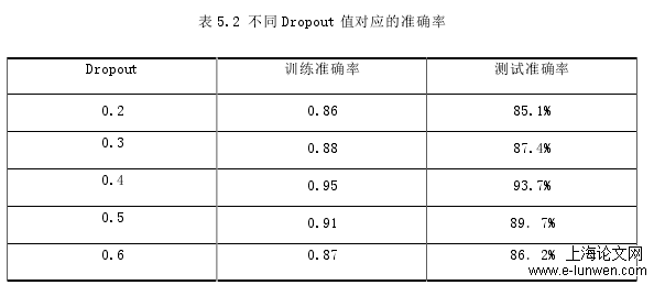 表 5.2 不同 Dropout 值对应的准确率 