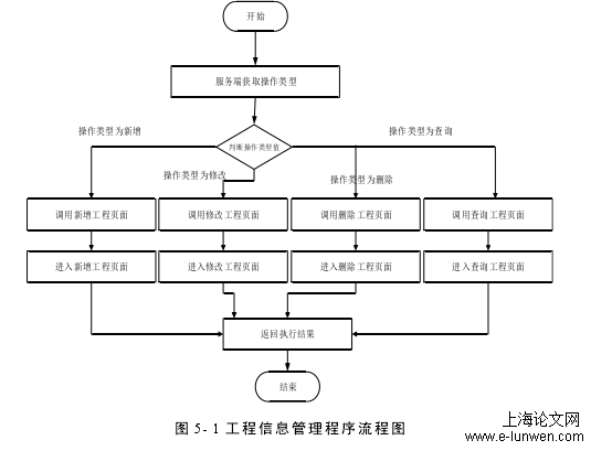 图 5- 1 工程信息管理程序流程图 