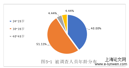 图5-1 被调查人员年龄分布