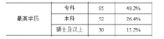 淮安市高职院校行政管理人员职业倦怠调查分析