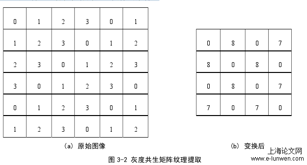 图 3-2 灰度共生矩阵纹理提取