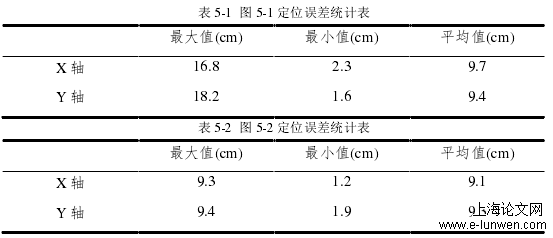 表 5-1  图 5-1 定位误差统计表 