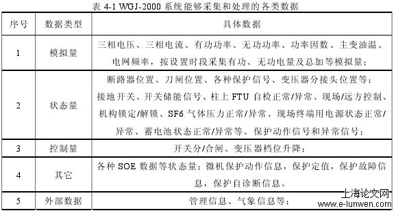 表 4-1 WGJ-2000 系统能够采集和处理的各类数据 