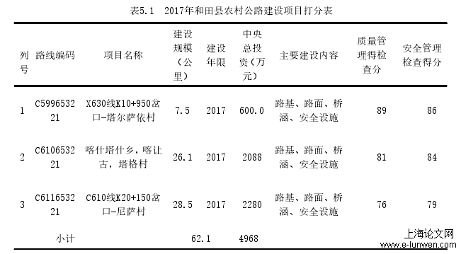 表5.1 2017年和田县农村公路建设项目打分表